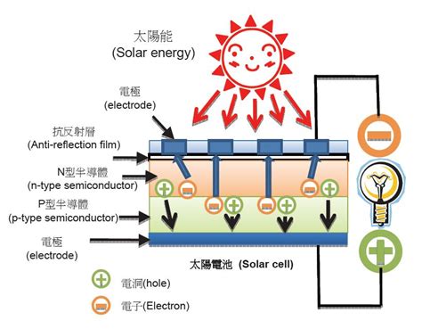 太陽能板 構造